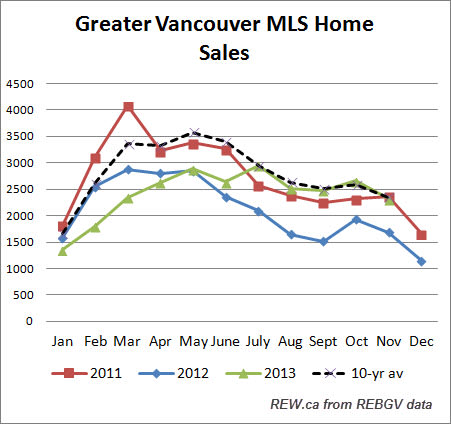 Greater Vancouver home sales chart 2011 to Nov 2013