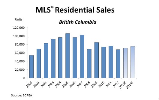 BC Real Estate Ass'n MLS® residential sales history and forecast for 2013-14