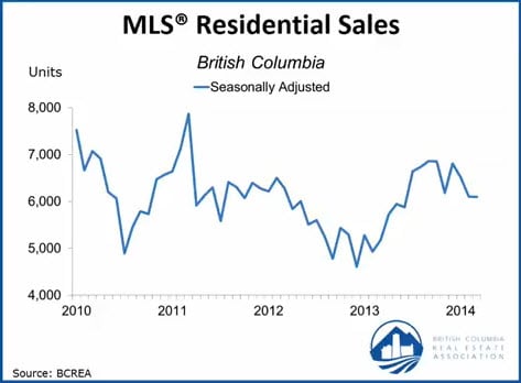 Home sales statistics for British Columbia, March 2014