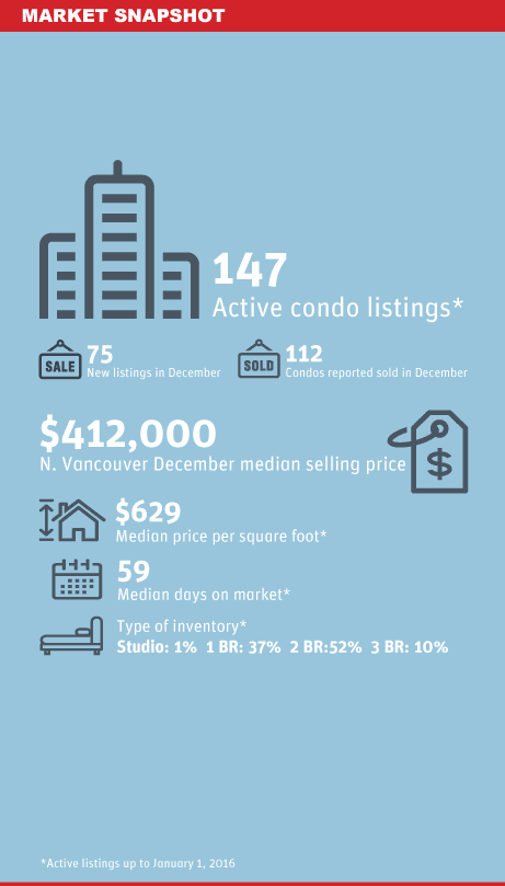 North Shore Condo Market Snapshot