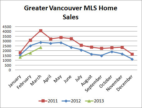 REW.ca based on REBGV data March 2013