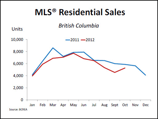 BC Interior Leads Housing Sales in October hero image