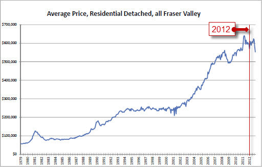 Fraser Valley Real Estate Board average house prices for November 2012