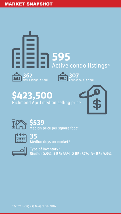 Richmond Market Snapshot