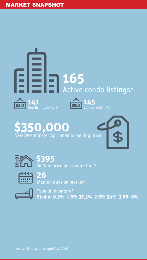 New Westminster Condo Market Snapshot