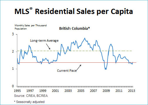 BC Real Estate Association Residential Sales Per Capita trend 1995 - 2013