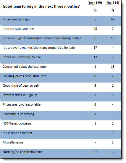 Buy real estate in Vancouver Lower Mainland - good time to buy table