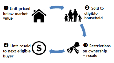 Affordable home ownership program flow chart