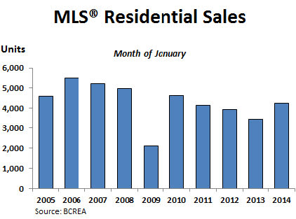 BC home sales January 2014