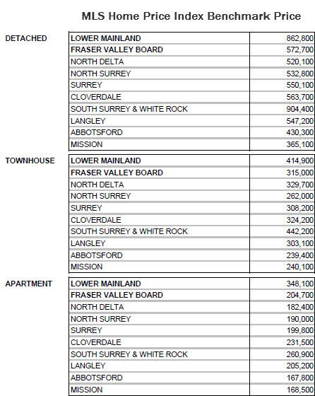 Benchmark prices for North Delta, North Surrey, Surrey, Cloverdale, South Surrey White Rock, Langley, Abbotsford, Mission