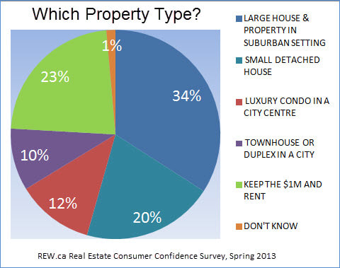 REW.ca real estate survey asked what property type people would buy with $1 million