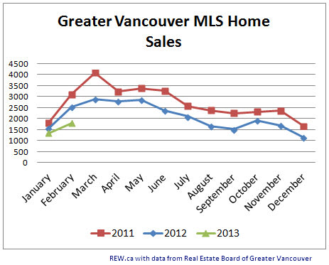 REW.ca chart of Real Estate Board of Greater Vancouver sales data 2011-Feb2013