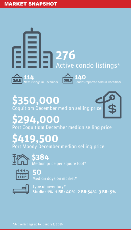Tricities Market Snapshot Dec 2015