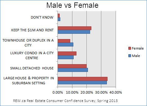 Male and female choices of Vancouver real estate given $1 million
