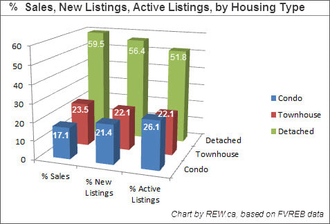Fraser Valley RealEstate Board sales, new listings and active listings by housing type.