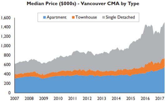 CMHC HMA Vancouver Prices July 2017