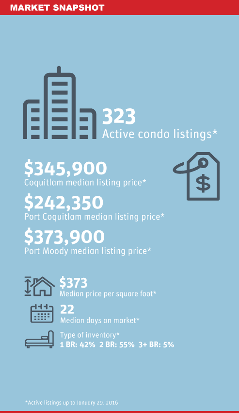 Tricities Condo Market Snapshop