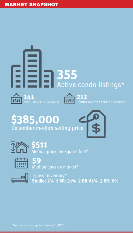 Burnaby Condo Market Snapshot