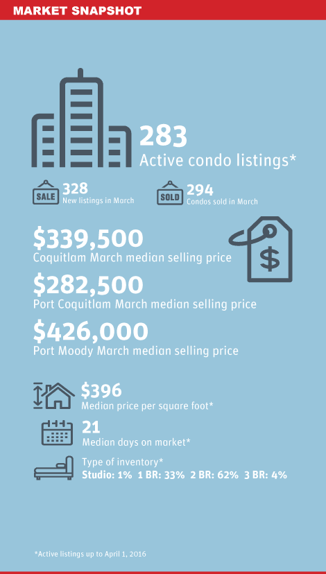 Tricities Condo Market Snapshot