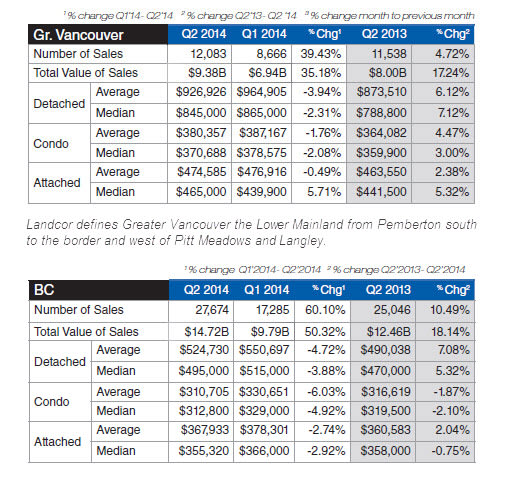 Landcor Data Corporation house price statistics q1&2 Greater Vancouver