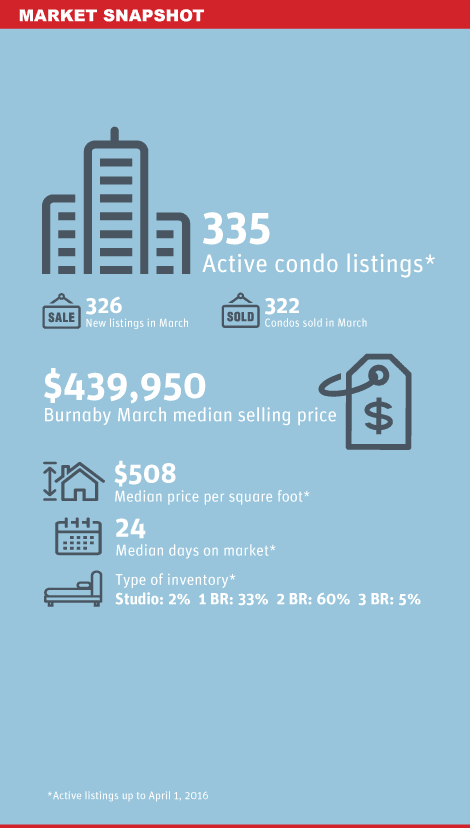 Burnaby condo market snapshot