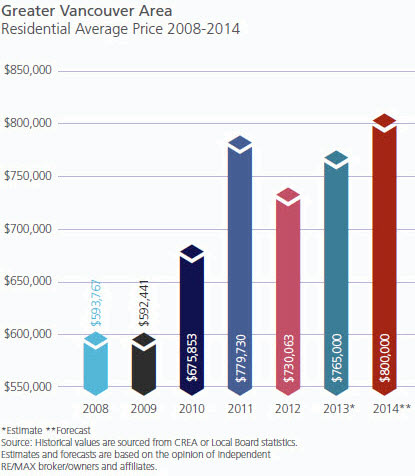 RE/MAX Housing Outlook Vancouver house prices 08-14