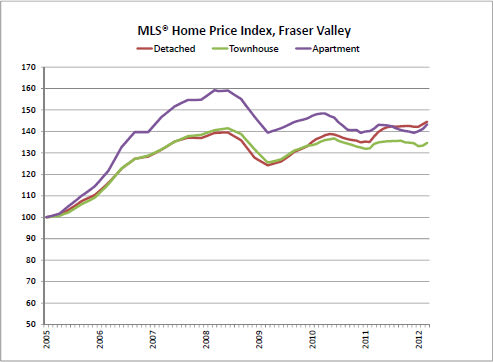 Fraser Valley Real Estate Board MLS® Home Price Index March 2012