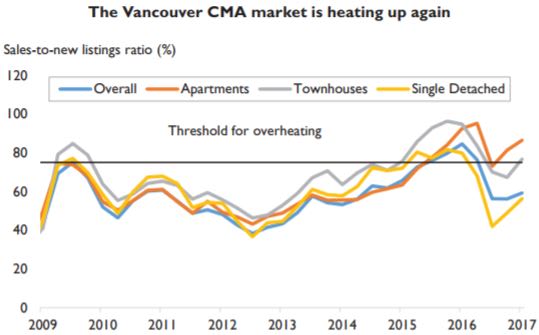 CMHC Sales to Listings Ratio July 2017