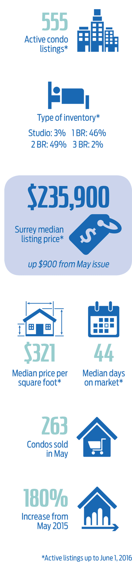 Surrey Condo Market Snapshot May 2016