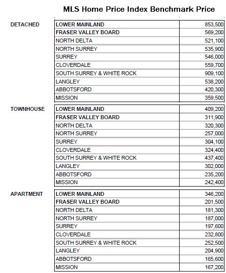 Fraser Valley Real Estate Board MLS® Home Price Index Feb 2012 table