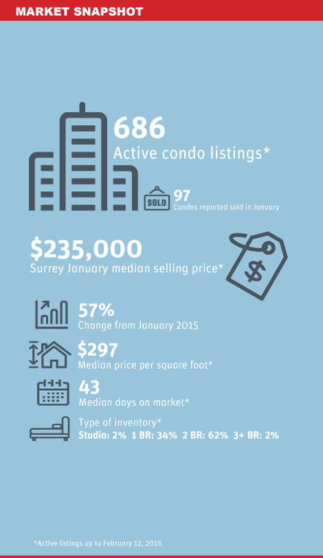 Surrey condo market snapshot
