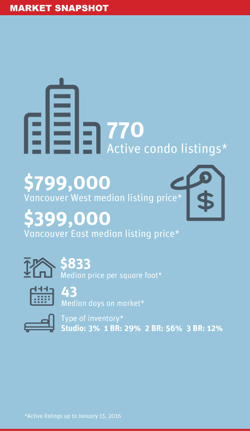 vancouver Condo Market Snapshot