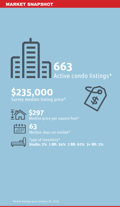 Surrey condo market snapshot