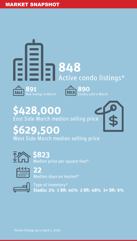 Vancouver Condo Market Snapshot