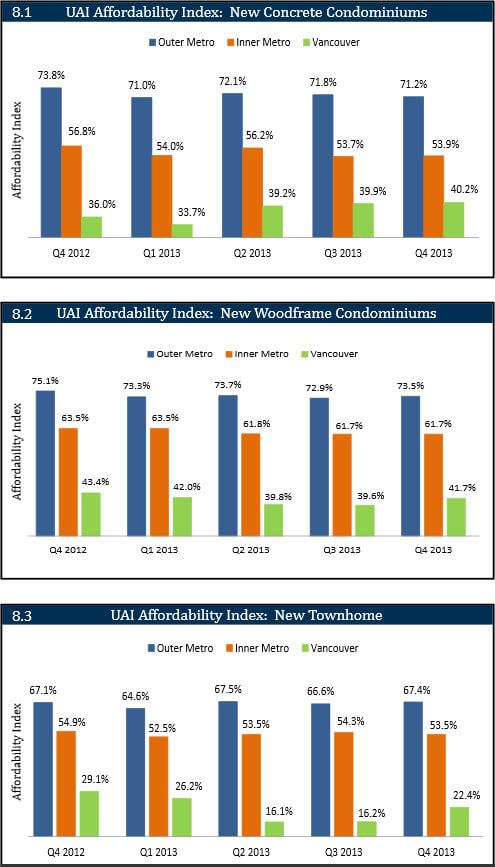 Urban Development Institute affordability index for new housing in Metro Vancouver