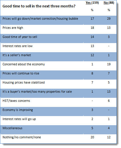 Table of answers to question Is it a good time to sell a house/condo in Vancouver?