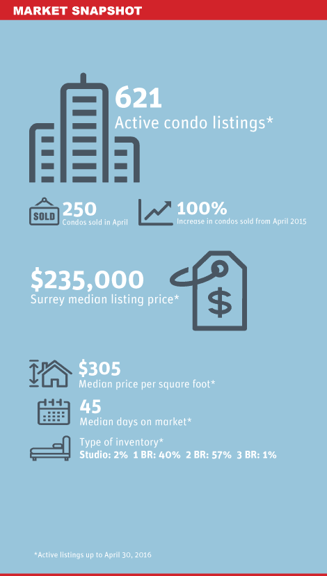 Surrey Condo Market Snapshot