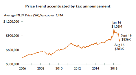 CMHC FBT analysis prices 2006-2016
