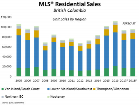 BCREA sales forecasts 2017-18