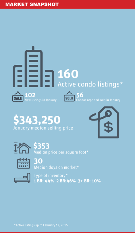 New West Condo Market Snapshot