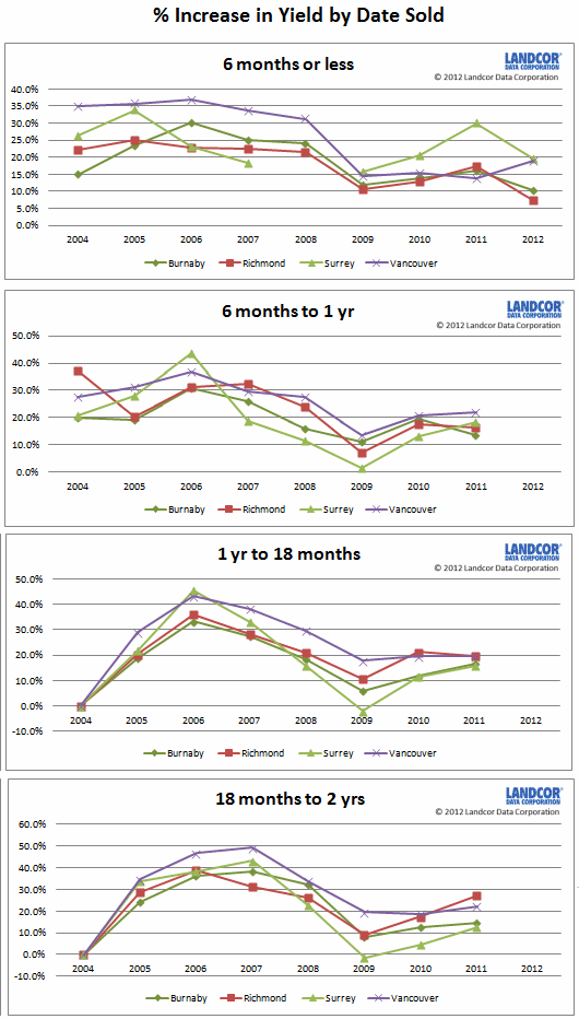  Increase in value of flipped properties - Landcor Data Corp charts
