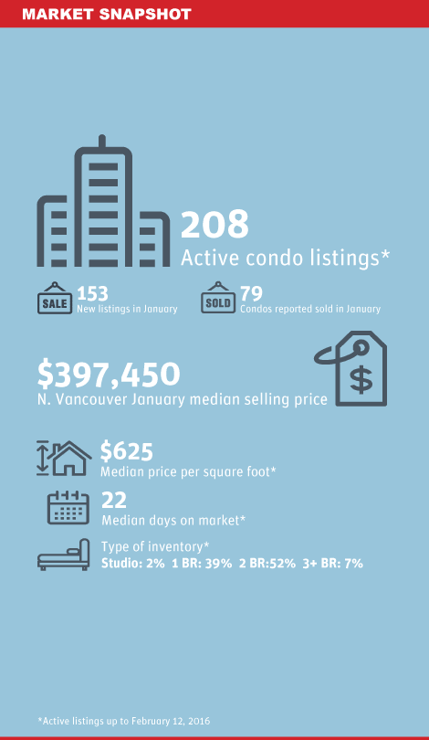 North Shore condo market snapshot