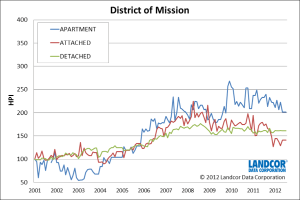 Mission BC housing price index and real estate market trends Landcor Data HPI