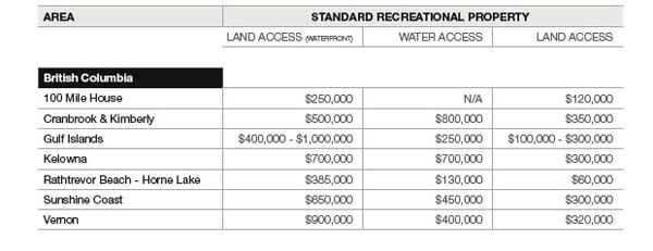 Recreational property prices around BC