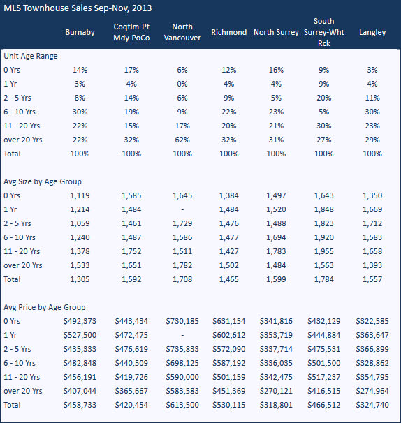 Strategics MLS® Greater Vancouver townhouse sales by age