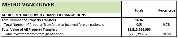 Foreign buyer data Metro Vancouver