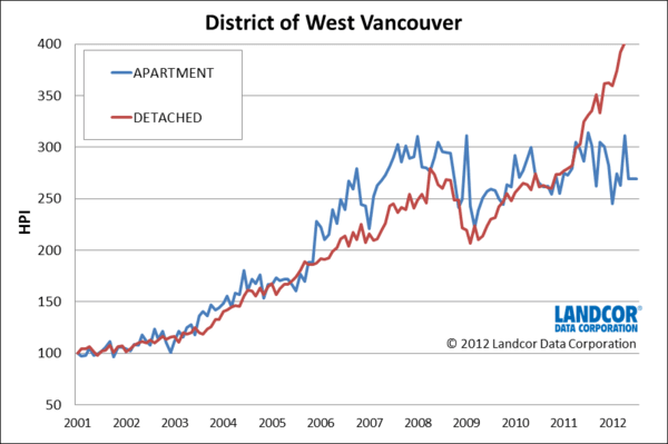 West Vancouver House Prices Index from Landcor