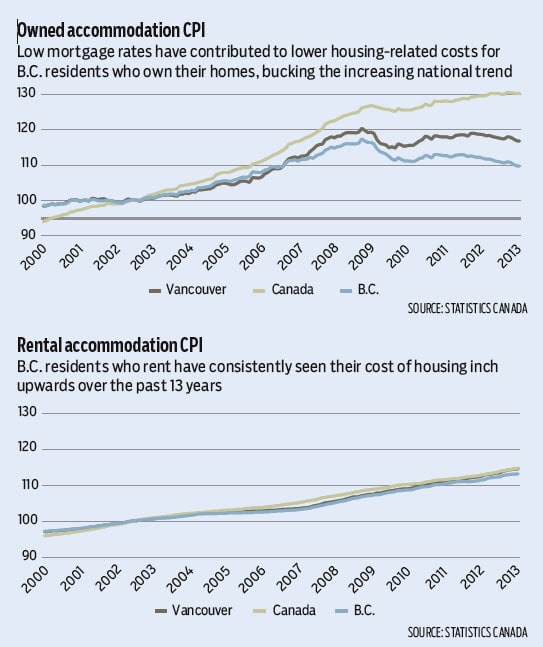 Charts showing inflation of housing costs for owners vs renters 2000-2013