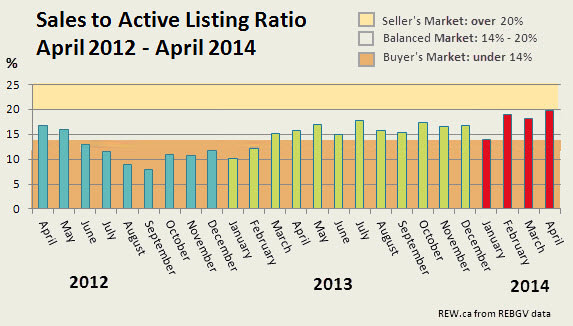 Real Estate Board of Greater Vancouver sales to listings April 2012-2014