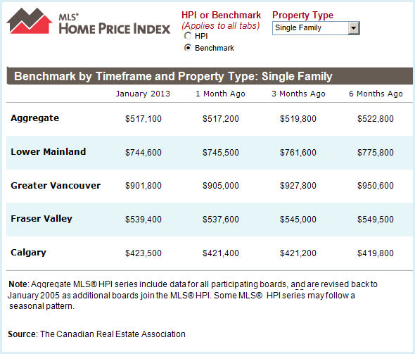 MLS® benchmark single-family house prices chart for Vancouver and Calgary